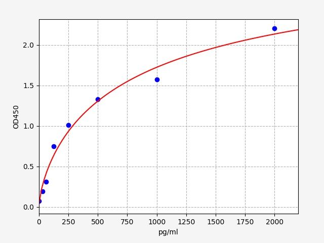 EGP0071 Standard Curve Image