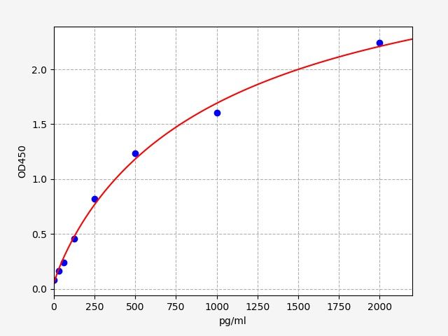 EGP0074 Standard Curve Image