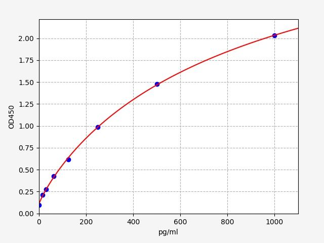 EH0002 Standard Curve Image