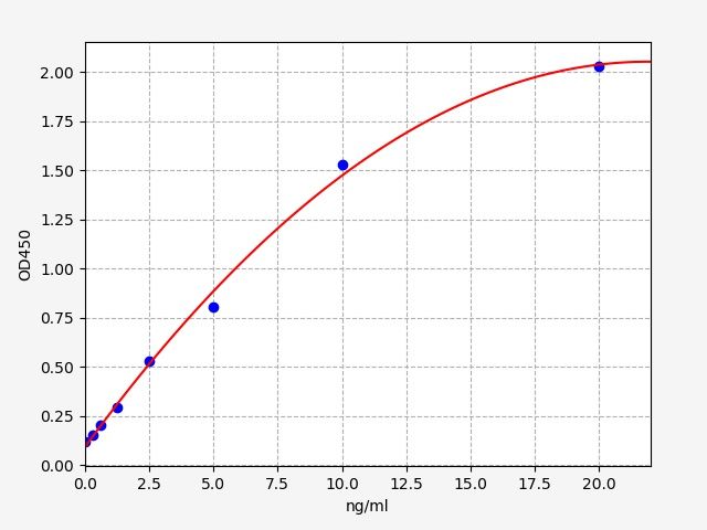 EH0003 Standard Curve Image