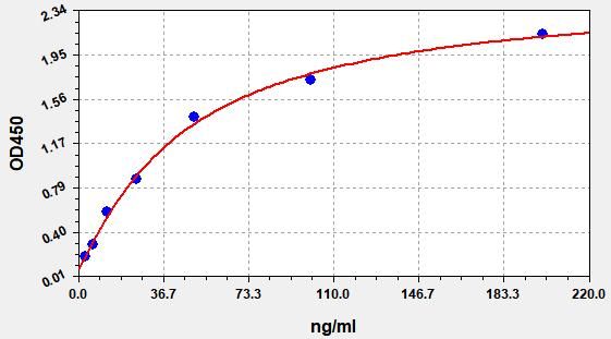 EH0004 Standard Curve Image