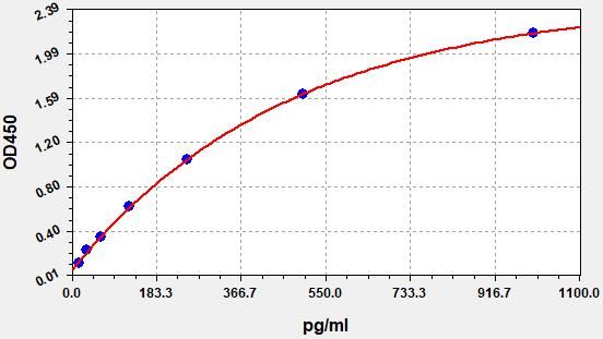 EH0005 Standard Curve Image