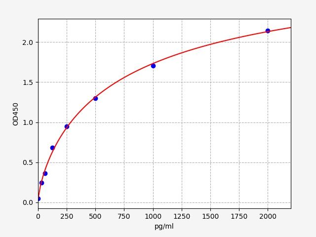 EH0013 Standard Curve Image