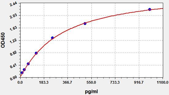 EH0022 Standard Curve Image