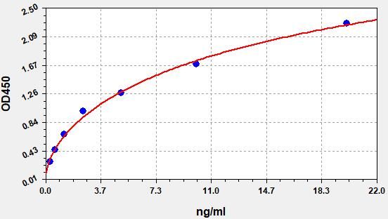 EH0023 Standard Curve Image