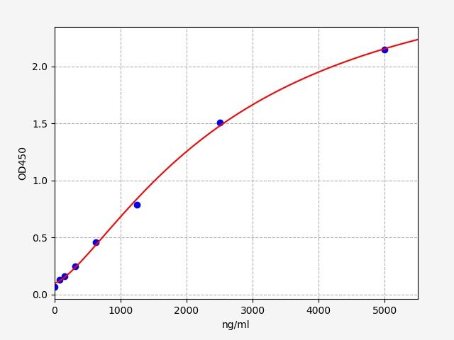 EH0025 Standard Curve Image