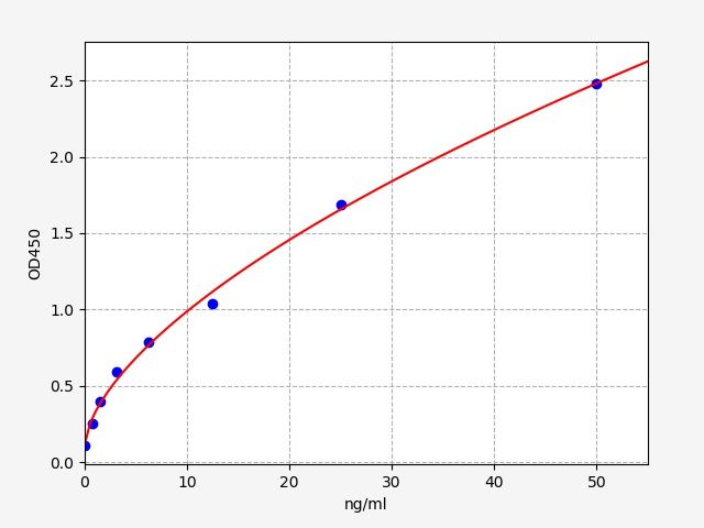 EH0026 Standard Curve Image