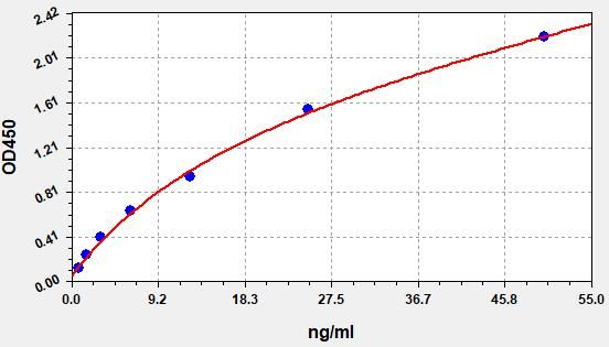 EH0031 Standard Curve Image