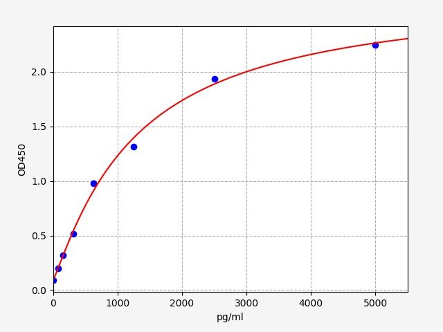 EH0034 Standard Curve Image