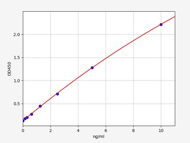 EH0035 Standard Curve Image