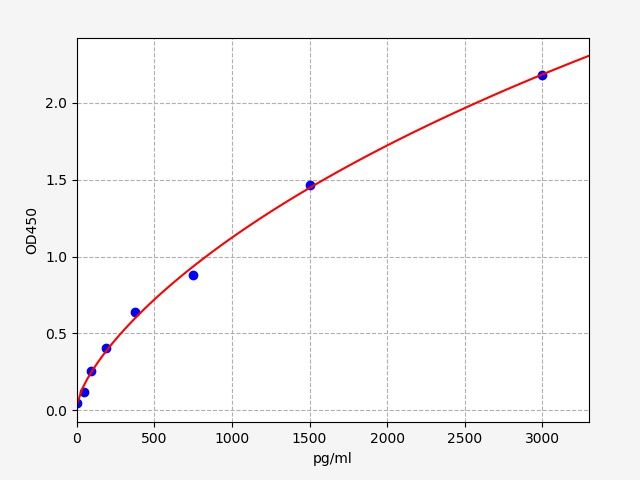 EH0036 Standard Curve Image