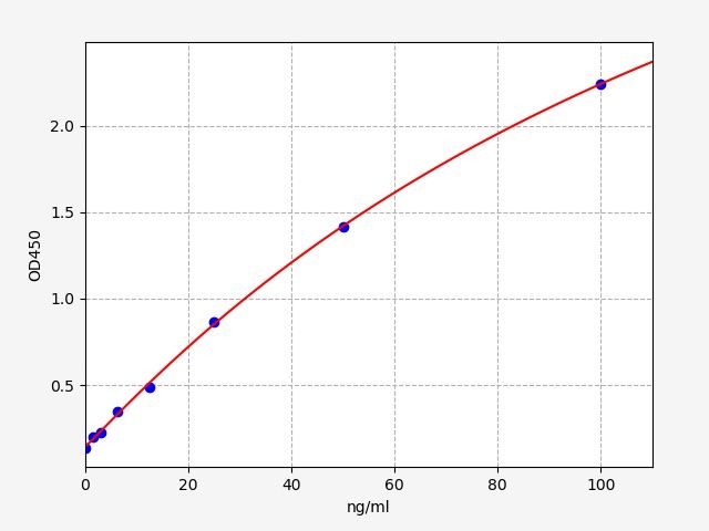 EH0038 Standard Curve Image