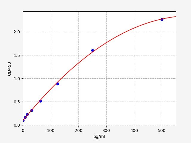 EH0042-HS Standard Curve Image