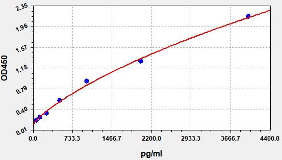 EH0042 Standard Curve Image