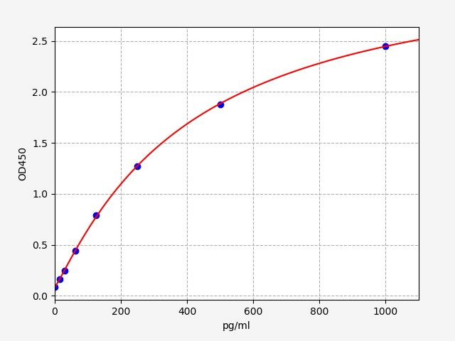 EH0044 Standard Curve Image