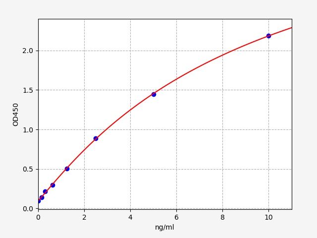 EH0050 Standard Curve Image