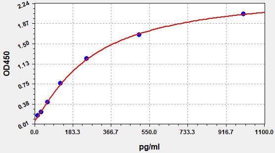 EH0057 Standard Curve Image