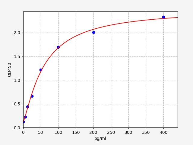 EH0069 Standard Curve Image