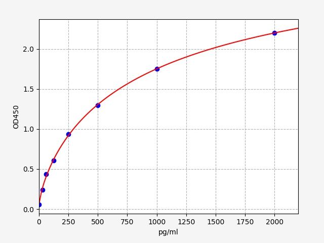 EH0072 Standard Curve Image