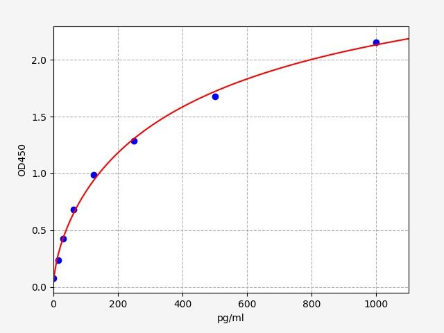 EH0073 Standard Curve Image