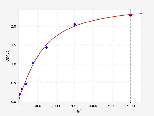 EH0081 Standard Curve Image