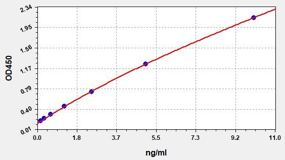 EH0085 Standard Curve Image