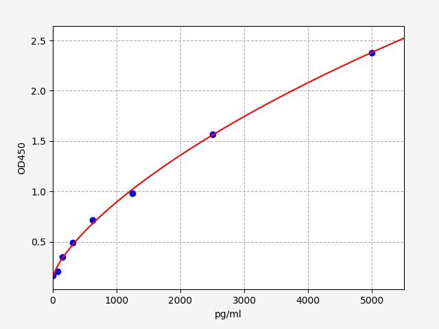 EH0088 Standard Curve Image
