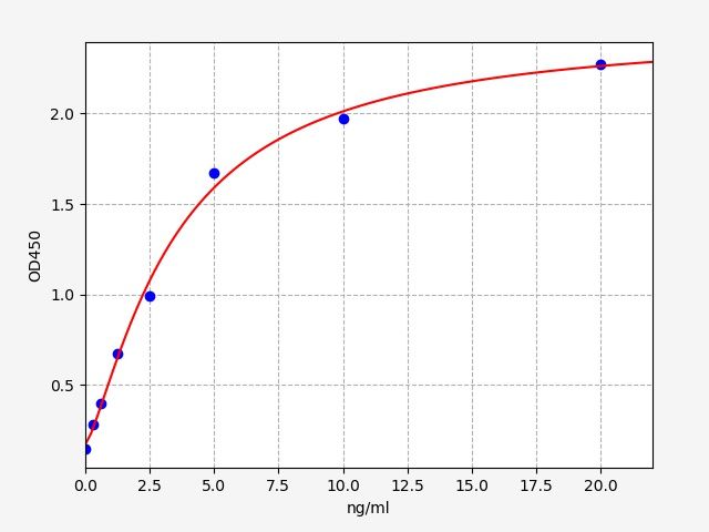 EH0089 Standard Curve Image
