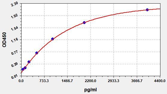 EH0093 Standard Curve Image