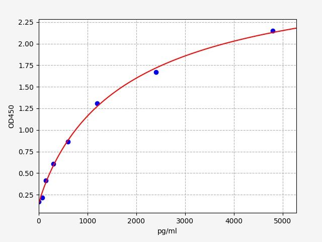 EH0097 Standard Curve Image