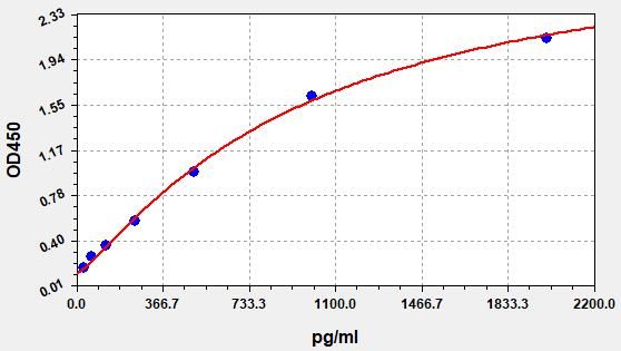 EH0099 Standard Curve Image