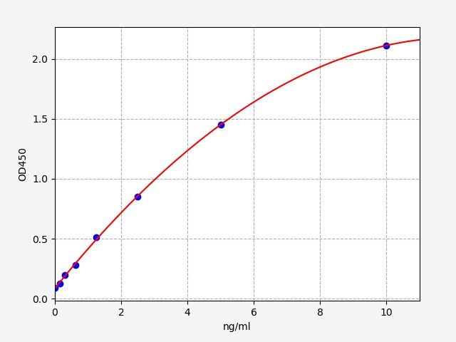 EH0100 Standard Curve Image