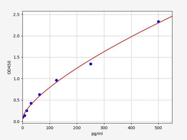 EH0102 Standard Curve Image