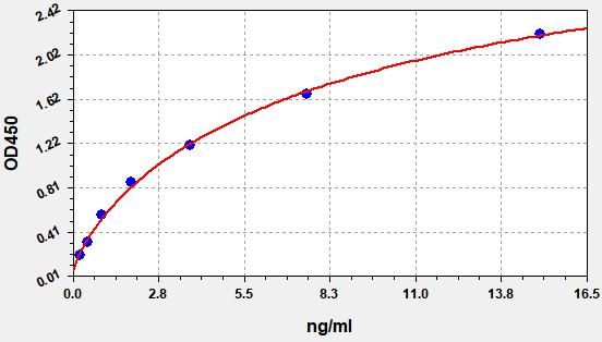 EH0104 Standard Curve Image