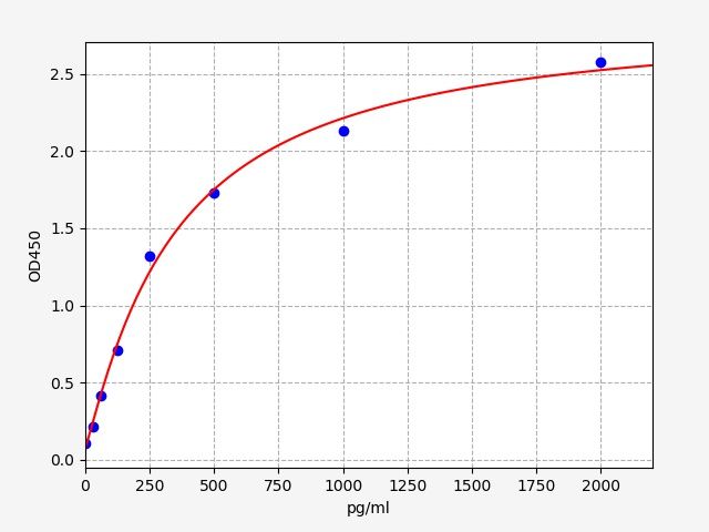 EH0107 Standard Curve Image
