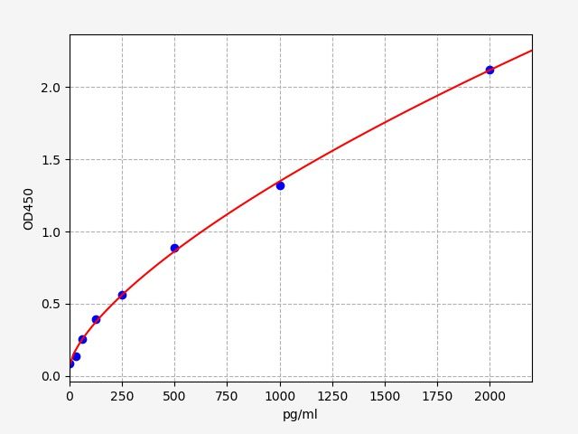 EH0118 Standard Curve Image