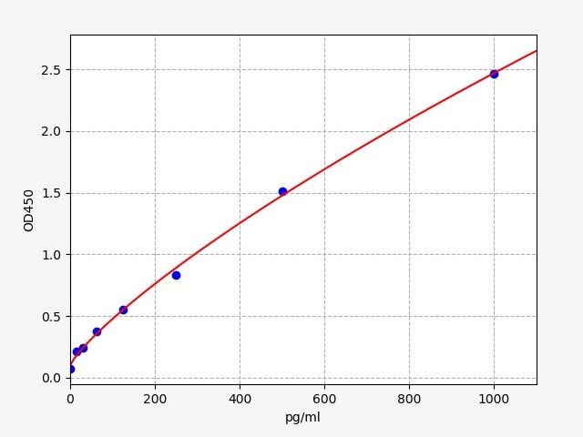 EH0121 Standard Curve Image