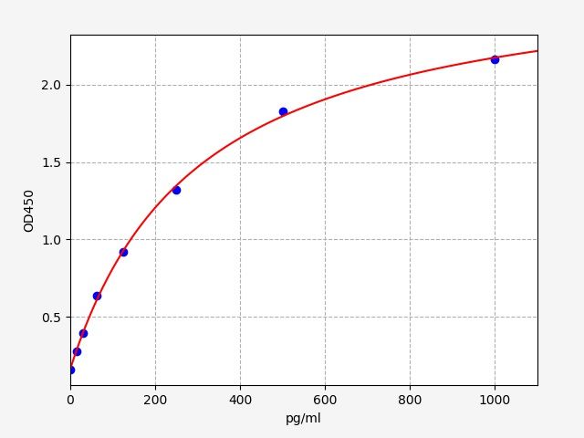 EH0125 Standard Curve Image