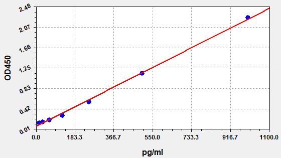 EH0129 Standard Curve Image