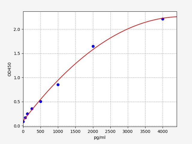 EH0133 Standard Curve Image