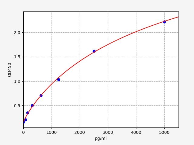 EH0136 Standard Curve Image