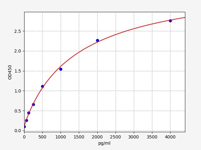 EH0138 Standard Curve Image