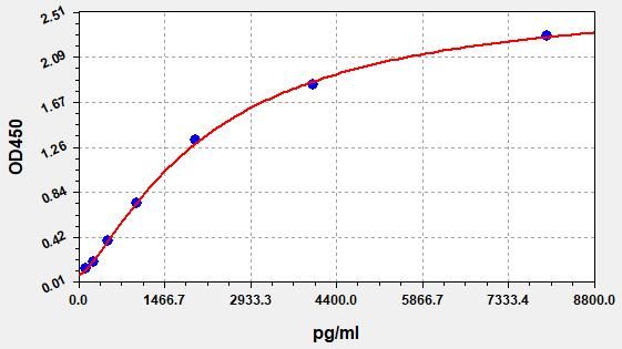 EH0141 Standard Curve Image