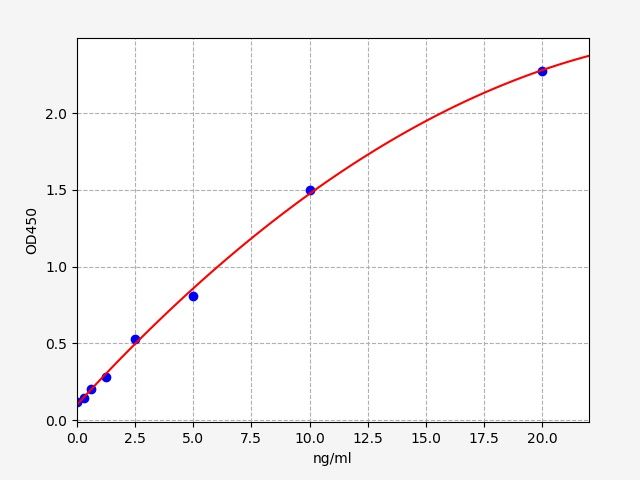 EH0142 Standard Curve Image