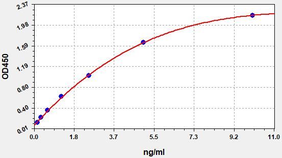 EH0145 Standard Curve Image