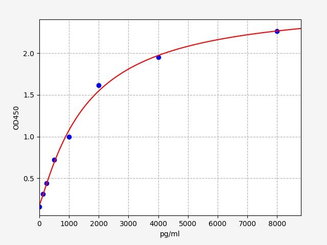 EH0147 Standard Curve Image