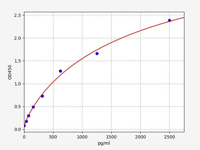 EH0149 Standard Curve Image