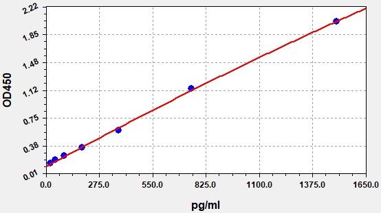 EH0150 Standard Curve Image