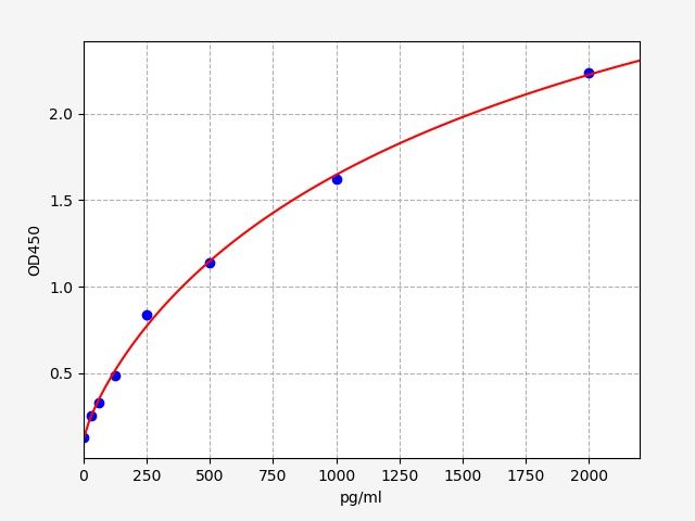 EH0155 Standard Curve Image