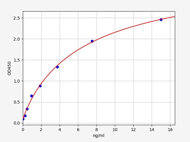 EH0156 Standard Curve Image